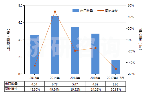 2013-2017年7月中國已配劑量頭孢克羅制劑(包括制成零售包裝)(HS30042015)出口量及增速統(tǒng)計(jì)